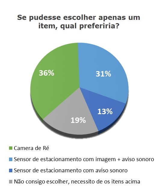 Câmera de ré é o item mais desejado