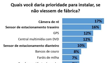 Consumidor brasileiro aponta câmera de ré como item importante