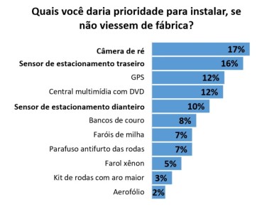 Usuários apresentam preferência por sistemas de estacionamento