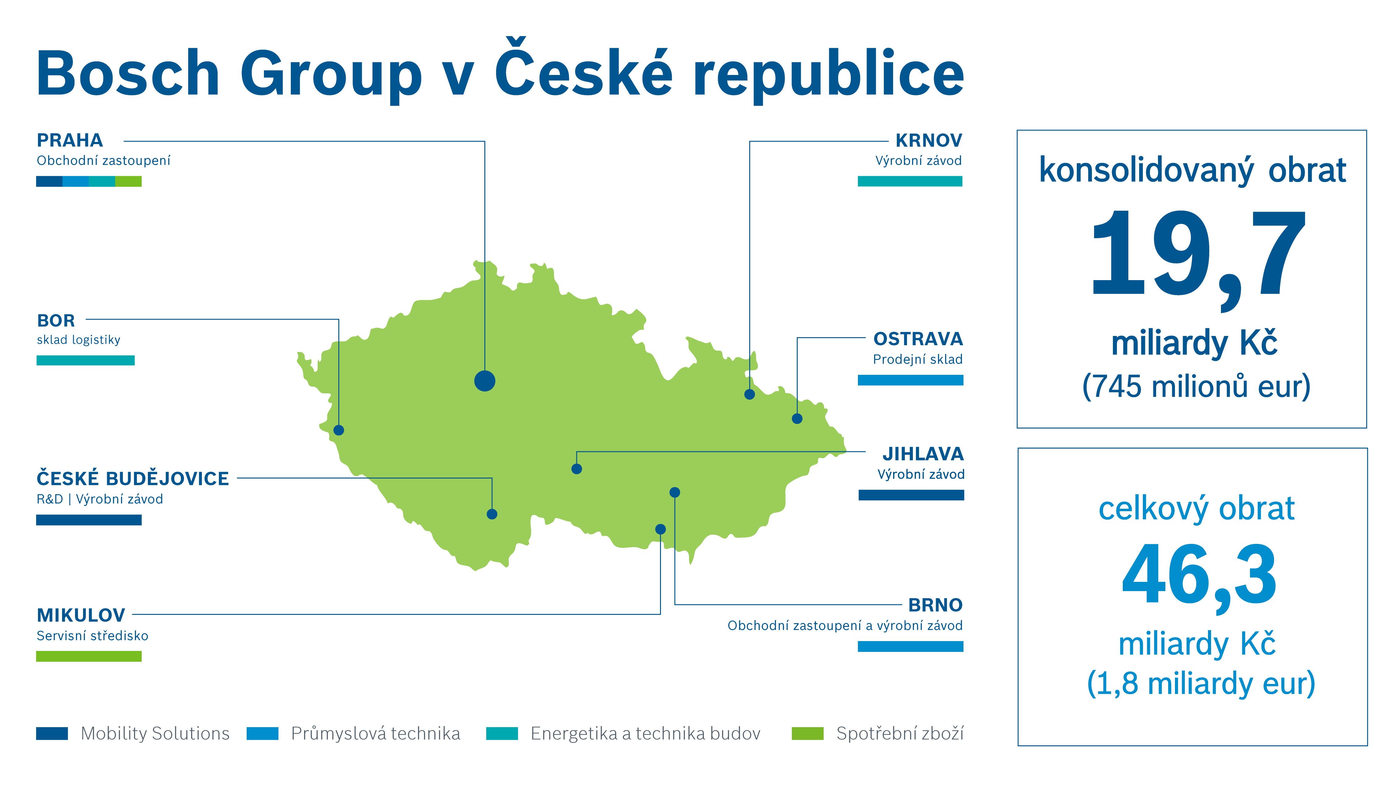 Bosch sídlí v České republice v osmi lokalitách.