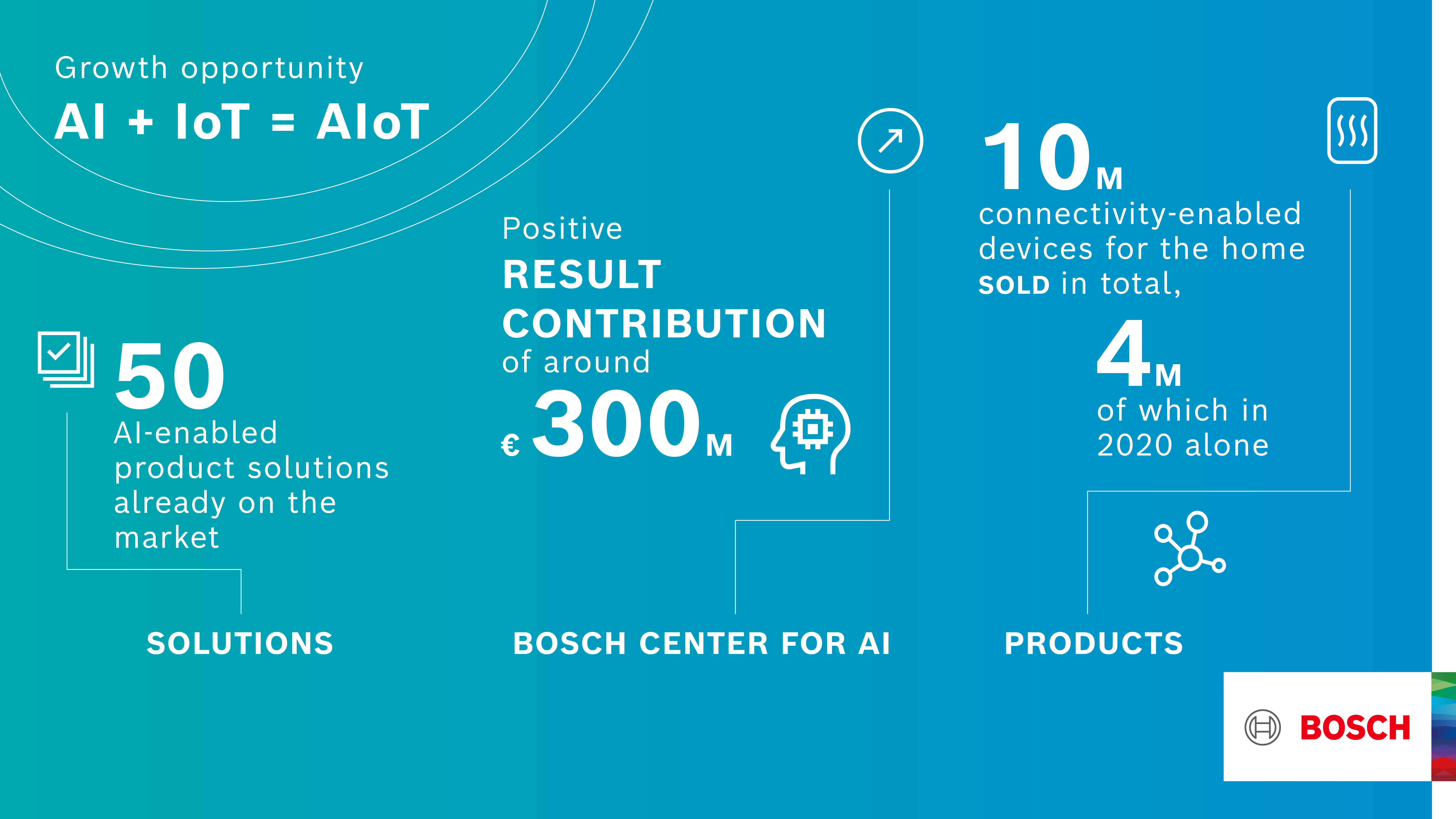 AIoT: Bosch kombinuje konektivitu (Internet věcí, IoT) a umělou inteligenci (AI)