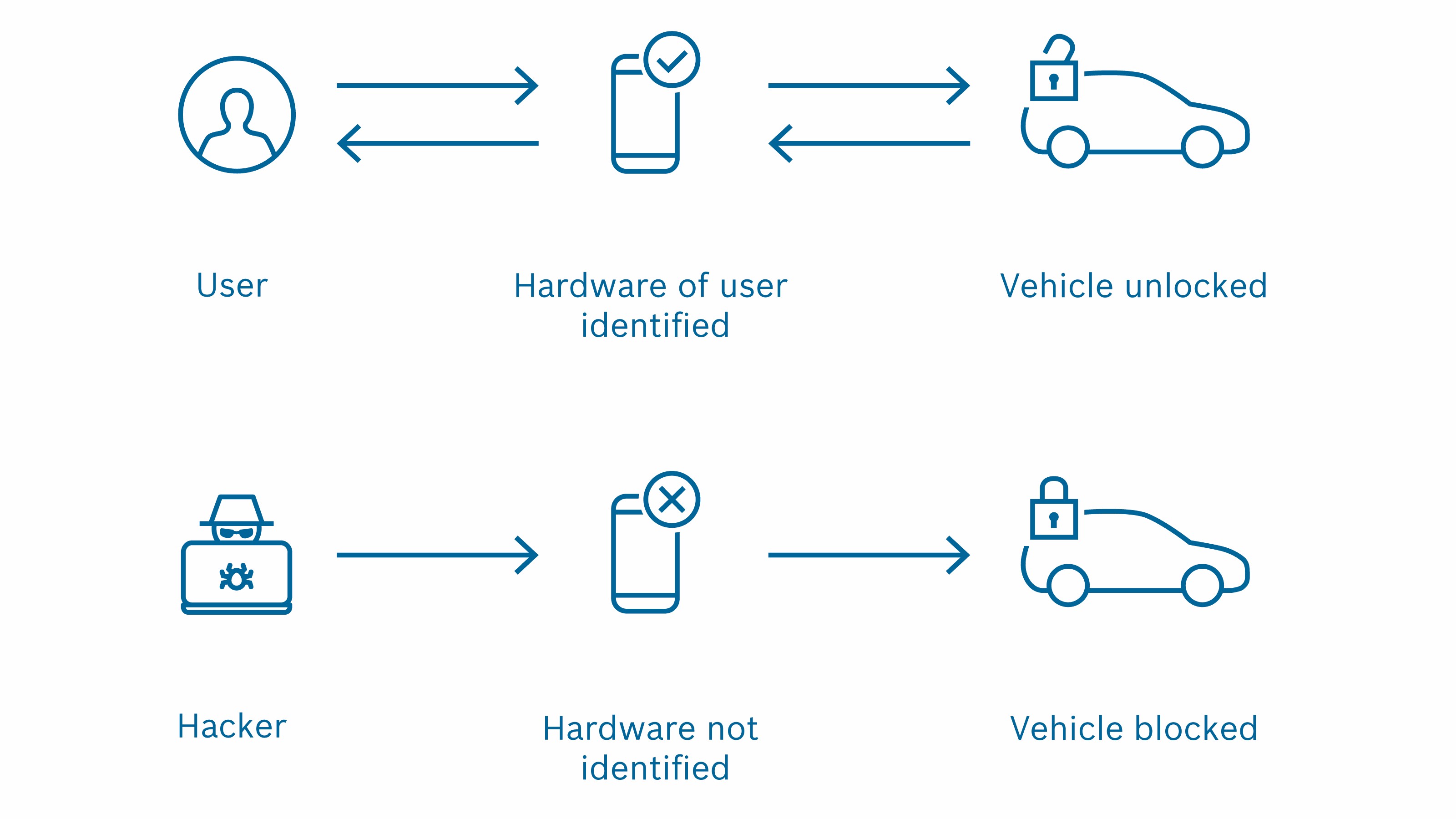 Systém Perfectly Keyless od spoločnosti Bosch 