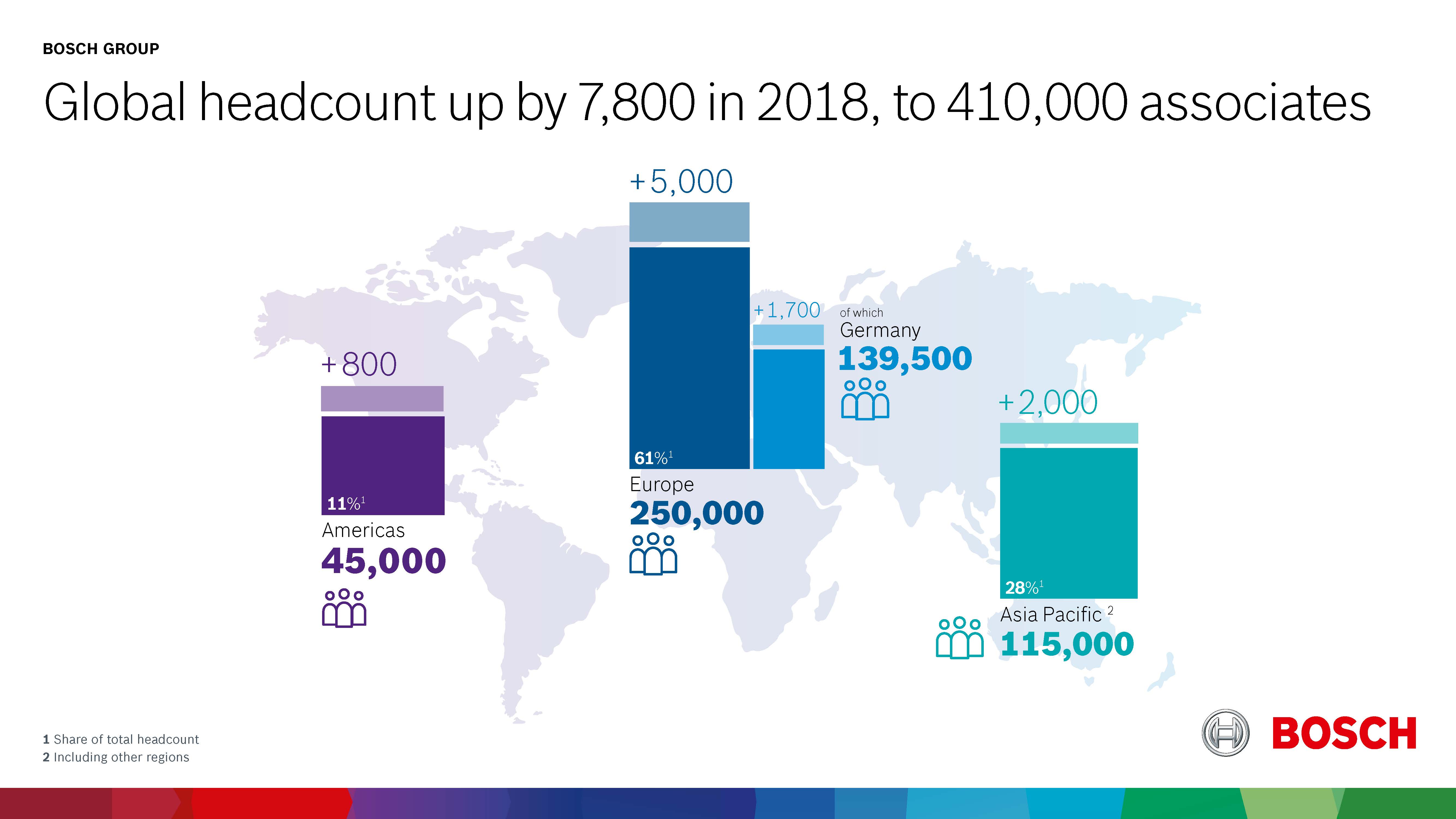 Bosch Group zaměstnávala k 31. prosinci 2018 po celém světě přibližně 410 000 lidí. To je o 7 800 spolupracovníků více než v předchozím roce.