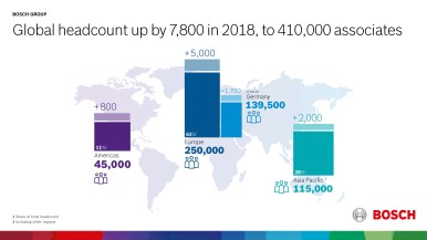Bosch Group zamestnávala k 31. decembru 2018 na celom svete približne 410 000 ľu ...