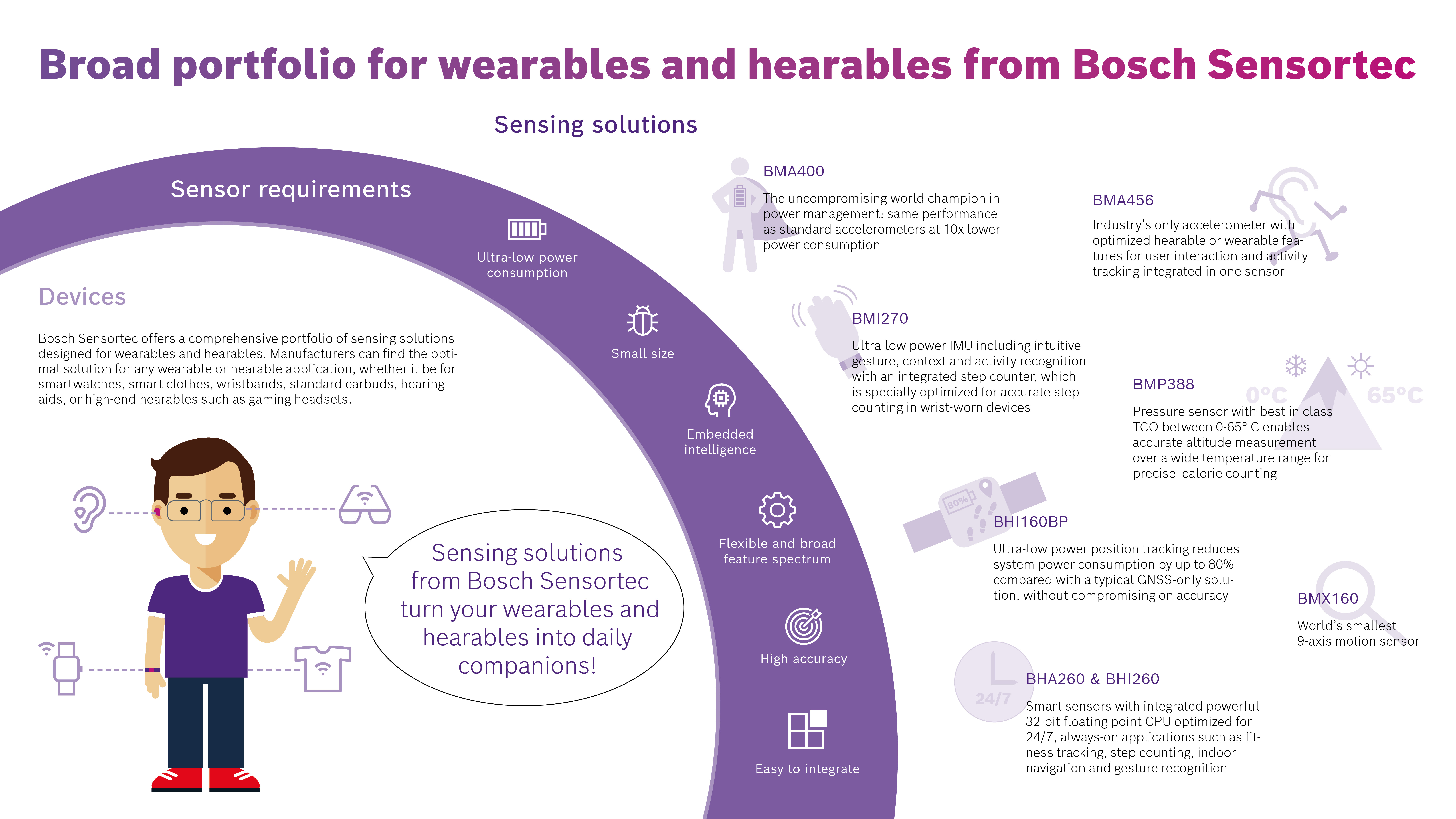 Rozsiahle produktové portfólio pre hearables