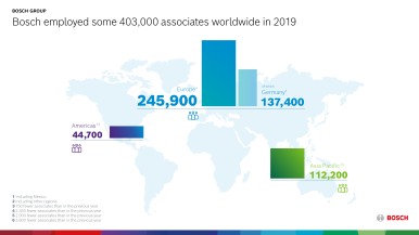 V roku 2019 spoločnosť Bosch zamestnávala na celom svete približne 403 000 zames ...