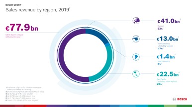 2019 tržby podle regionů