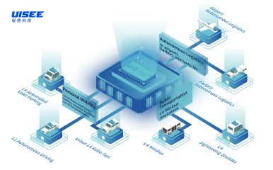 Portfólio riešení: produktová a technologická platforma UISEE