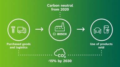 Klimatické ciele spoločnosti Bosch