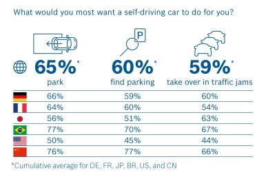 Mnoho respondentov túži po samoriadiacom aute, ktorému by prenechali stres a pov ...