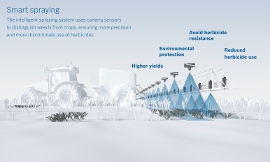 Aziende agricole high-tech: Bosch apre un mercato del valore di miliardi grazie  ...