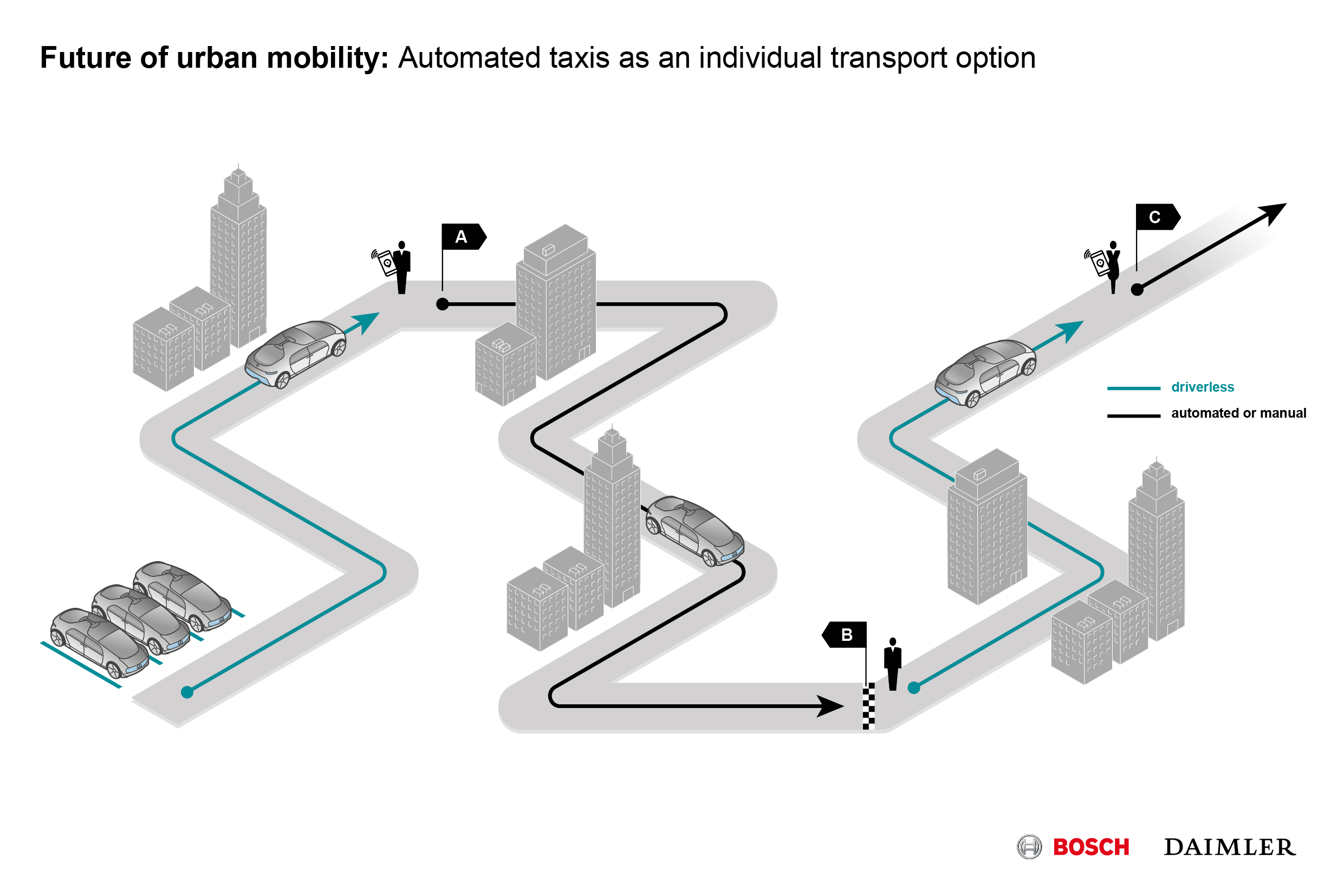 Mobilità del futuro - Bosch e Daimler stanno lavorando insieme su un sistema di guida completamente autonomo