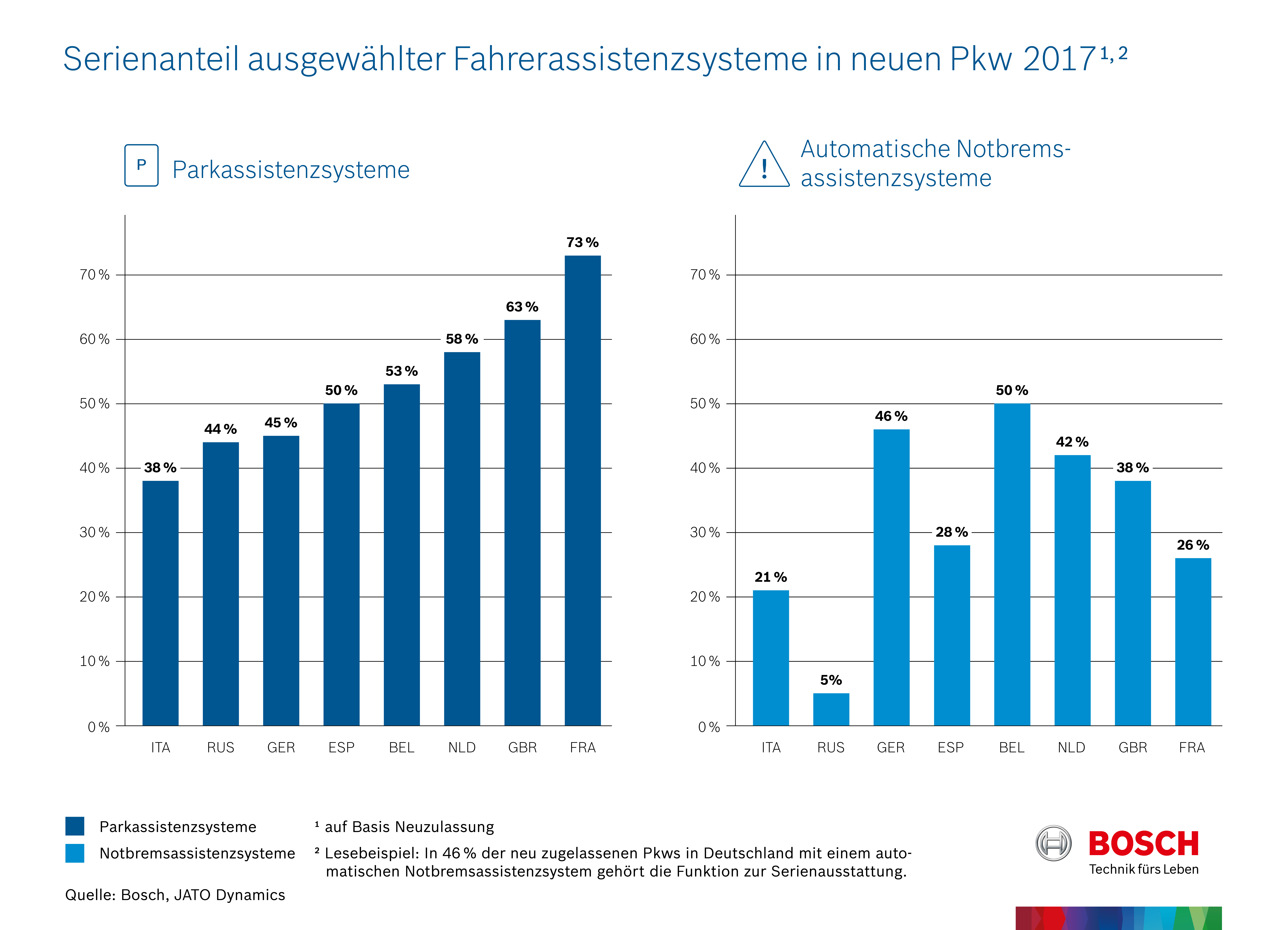 Germania: le funzioni di parcheggio assistito equipaggiano più le vetture mid-size di quelle premium