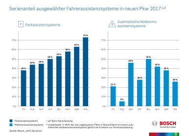 Germania: le funzioni di parcheggio assistito equipaggiano più le vetture mid-si ...