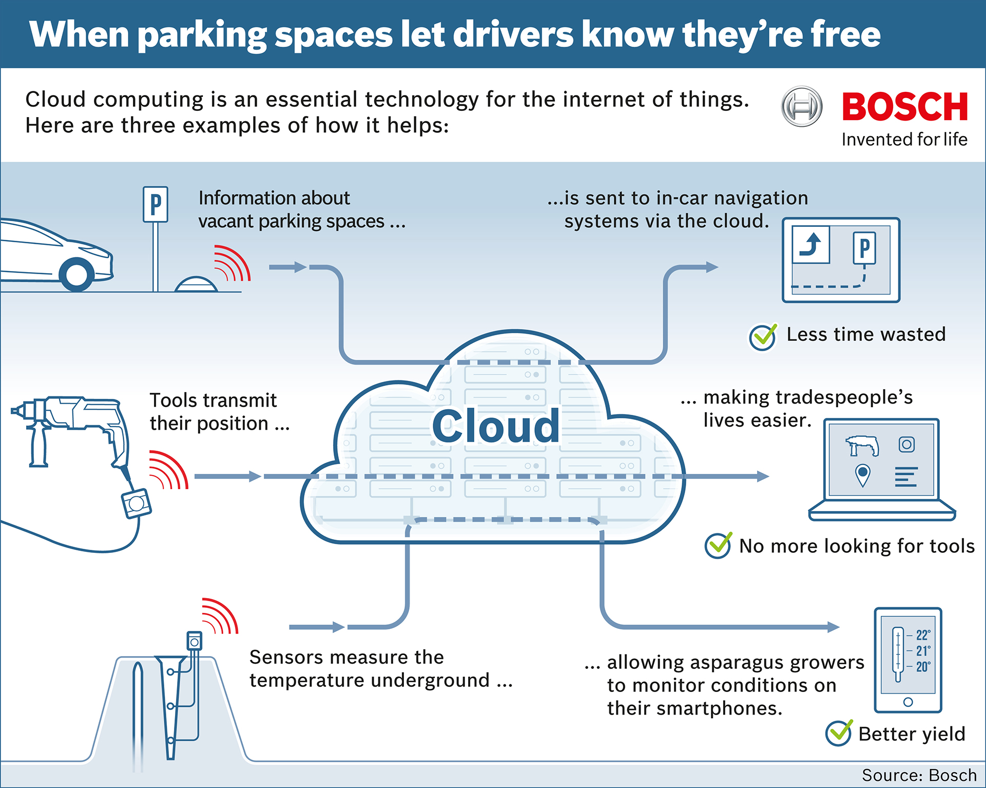 Bosch ConnectedWorld - L'Internet delle cose in un'unica soluzione: Bosch lancia il cloud per i suoi servizi IoT
