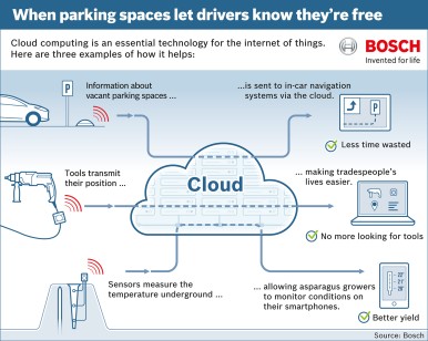 Bosch ConnectedWorld - L'Internet delle cose in un'unica soluzione: Bosch lancia ...