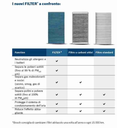 Divisione Bosch Automotive Aftermarket: FILTER+ il nuovo filtro abitacolo Bosch  ...