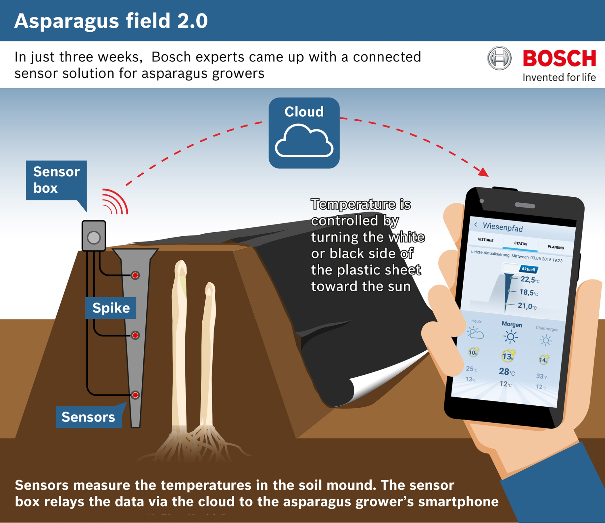 Il CEO di Bosch allo “Scrum Day” - La strada più rapida verso il successo con uno sviluppo agile del prodotto