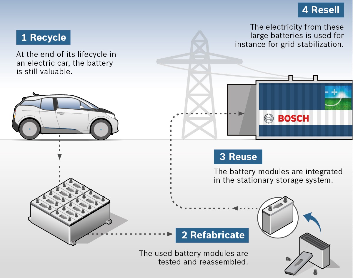 Collaborazione tra Bosch, BMW e Vattenfall - Le batterie dei veicoli elettrici riutilizzate per stabilizzare la rete elettrica