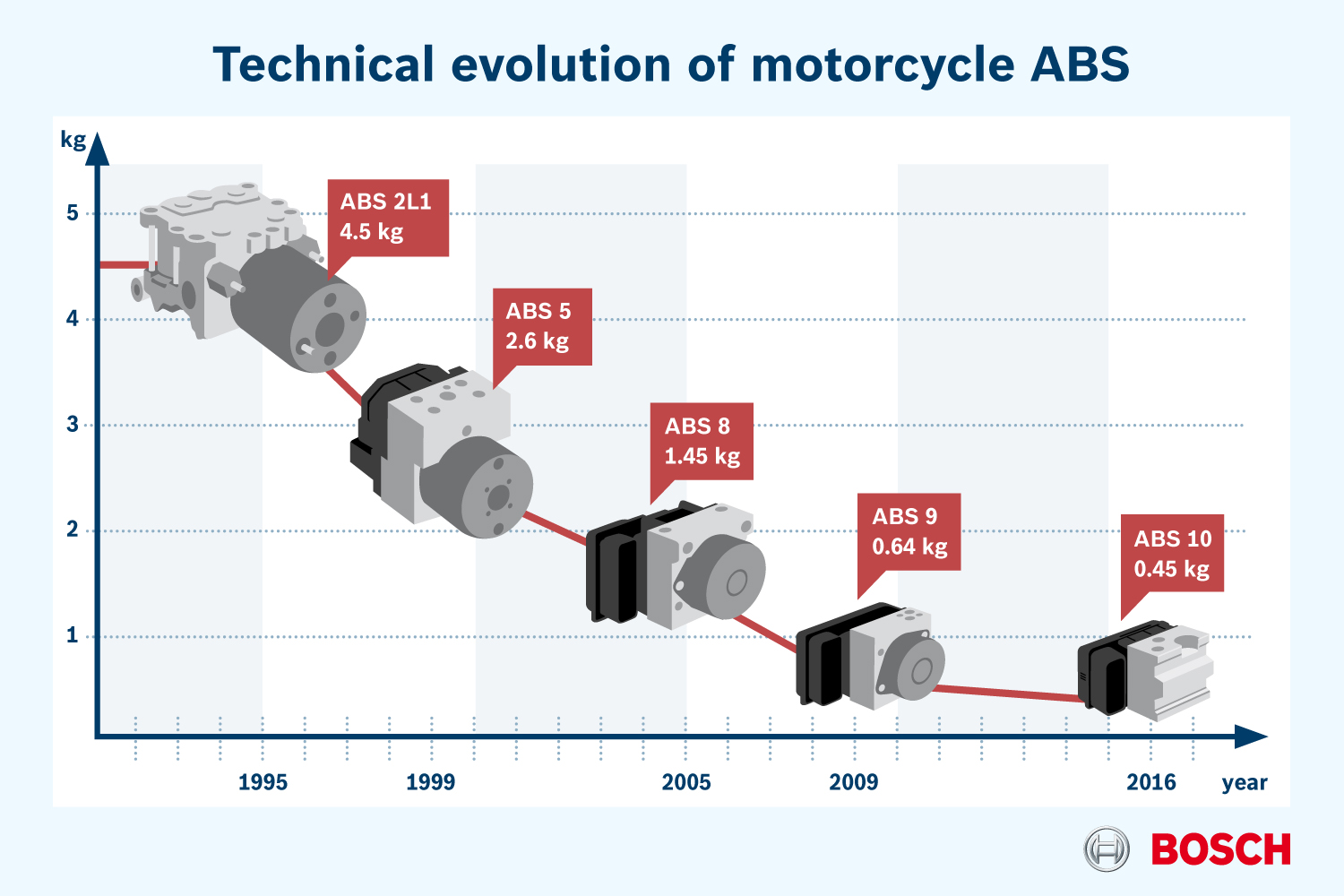 EICMA 2015 - Bosch presenta la nuova generazione del sistema ABS per motocicli