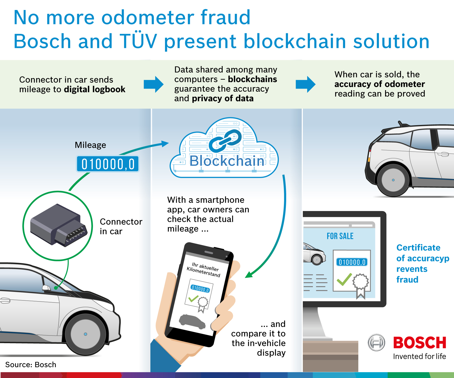 Bosch ConnectedWorld 2017 - Intelligenza artificiale: Bosch insegna alle auto a prendere decisioni