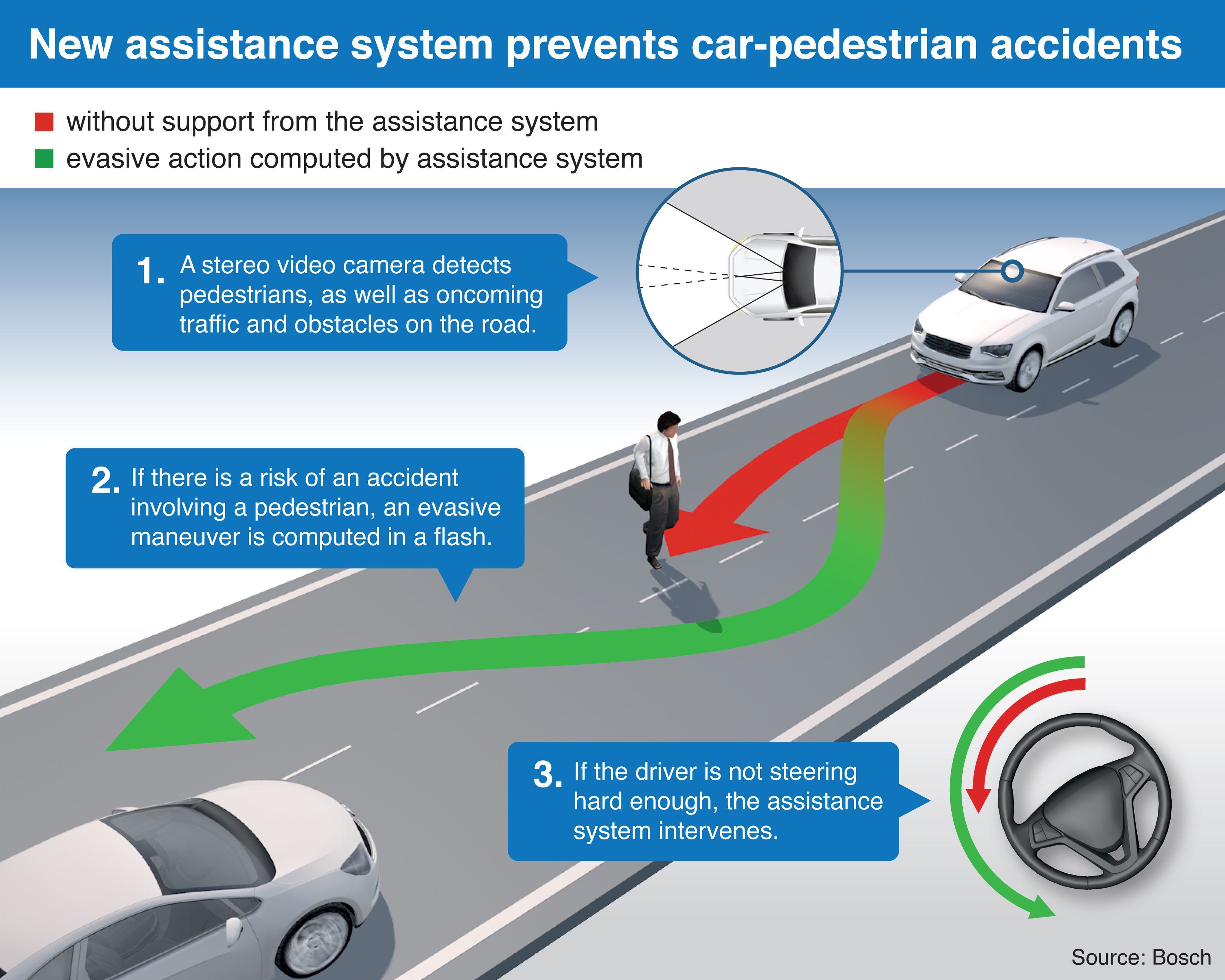 Nuovo sistema di protezione dei pedoni Bosch: aiuta i guidatori a frenare ed eseguire manovre di scarto
