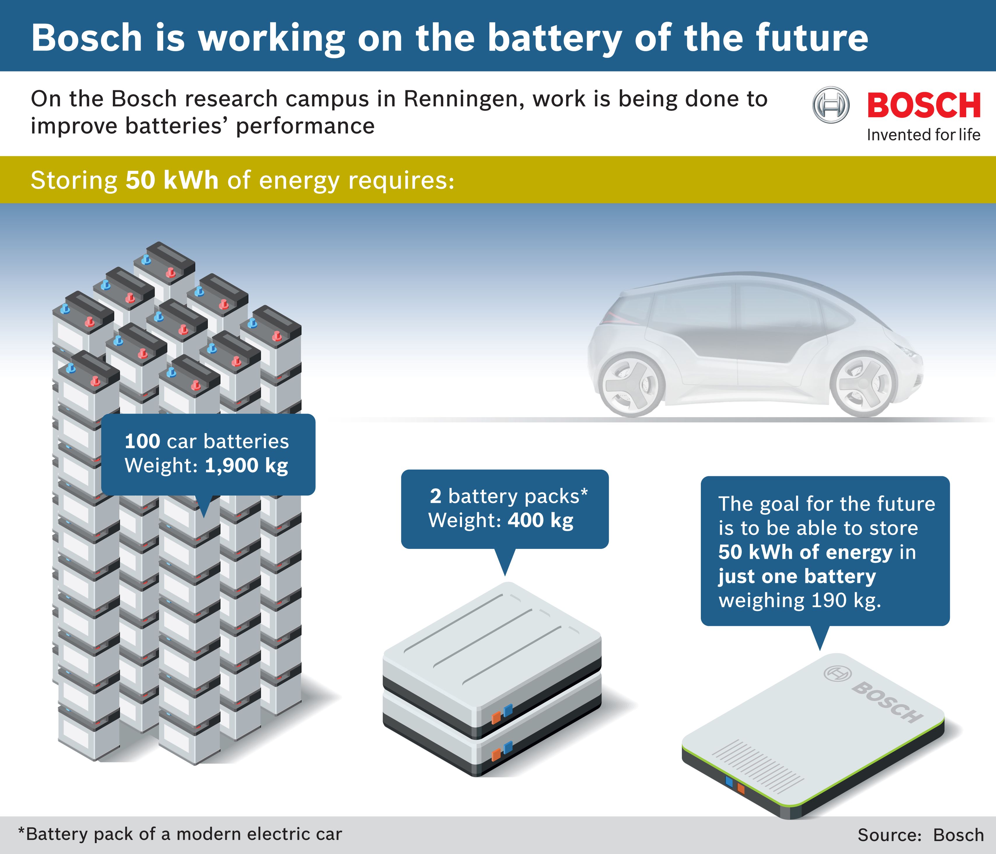 Bosch sviluppa la batteria del futuro