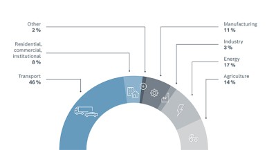 Più tecnologia per una migliore qualità dell'aria: Bosch aiuta le città di tutto ...