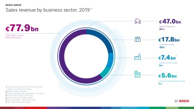 Bosch: l’ampio portfolio prodotti salvaguarda il livello di fatturato – il conte ...