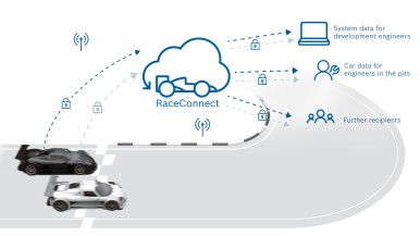 Sistema di telemetria RaceConnect di Bosch Motorsport