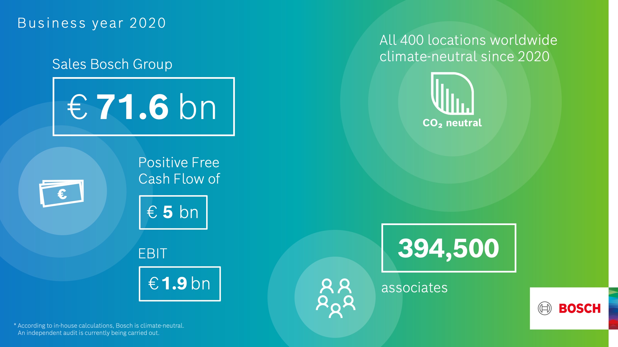 Bosch: preliminary business figures for 2020