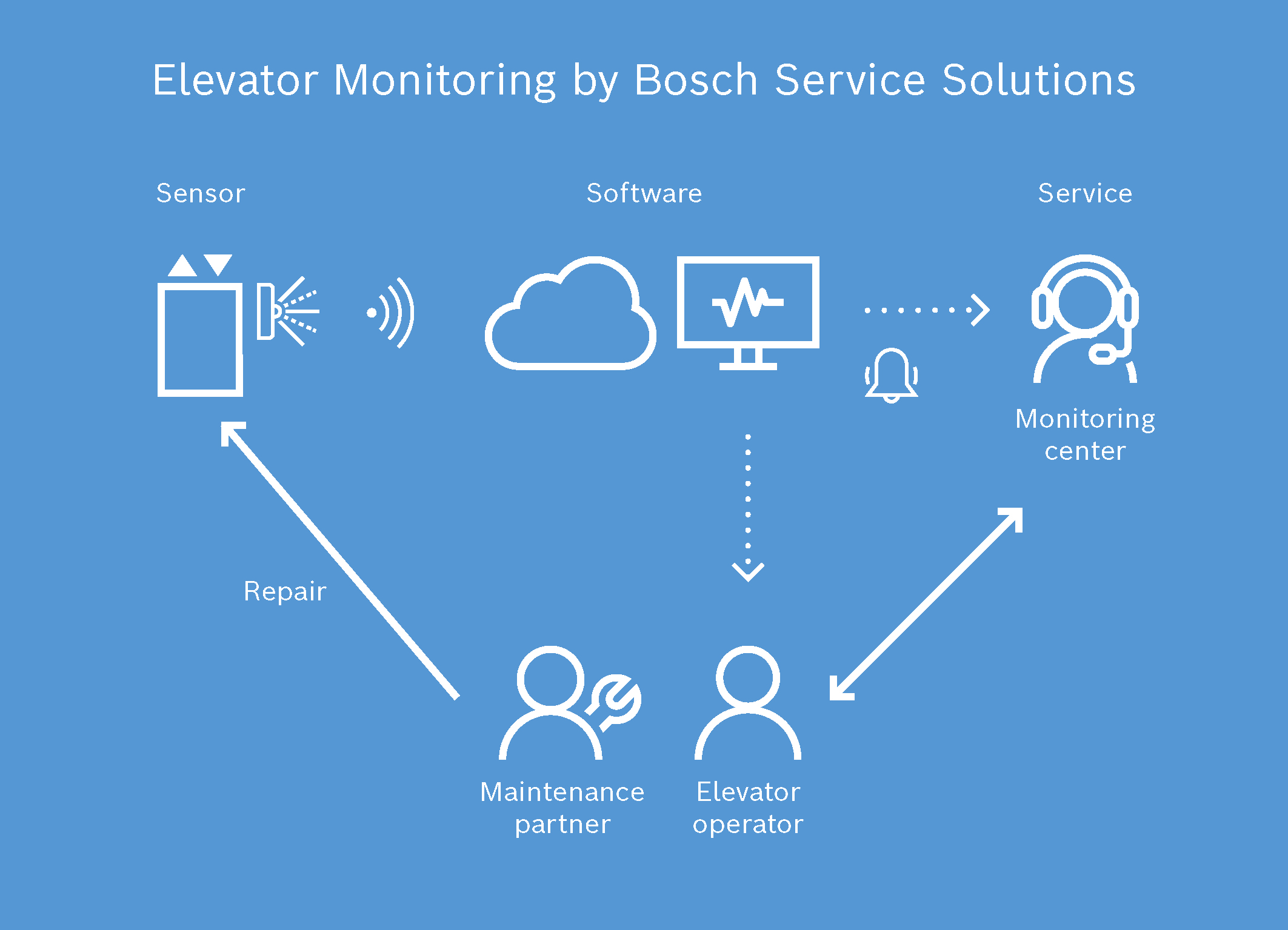 Elevator Monitoring di Bosch Service Solutions riduce i tempi di “fuori servizio” e i costi di esercizio