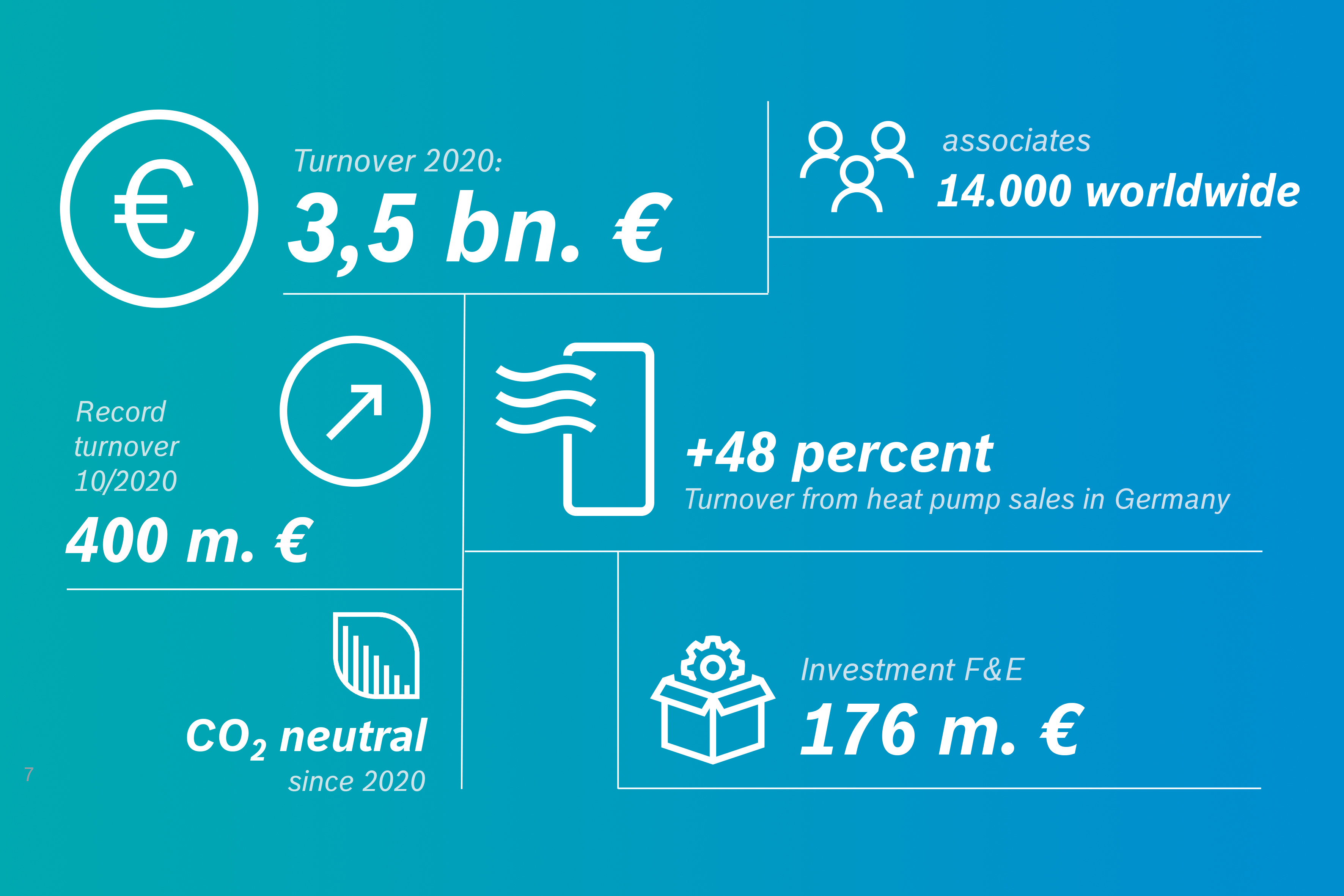 2020 Bosch Termotecnica: un anno fiscale di successo - Ottimo posizionamento per i sistemi energetici del futuro