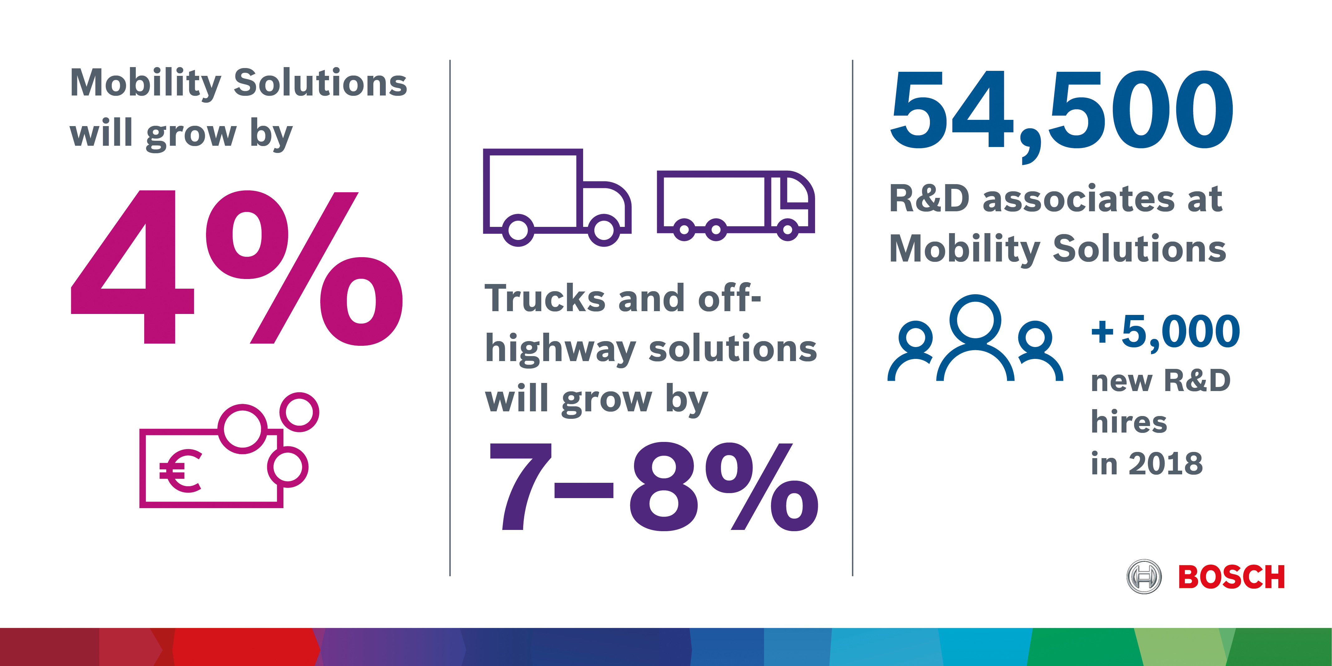 IAA 2018: Bosch aumenta le vendite nel settore Mobility Solutions grazie ai prodotti e servizi dedicati ai mezzi commerciali