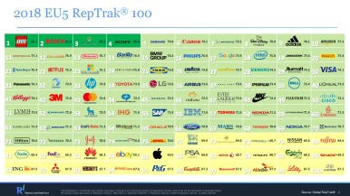 Reputation Institute - Eu5 RepTrank® 2018