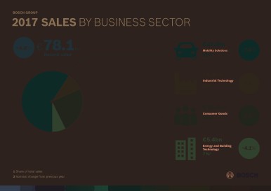 Bosch apre nuove strade nei settori della mobilità e della protezione ambientale