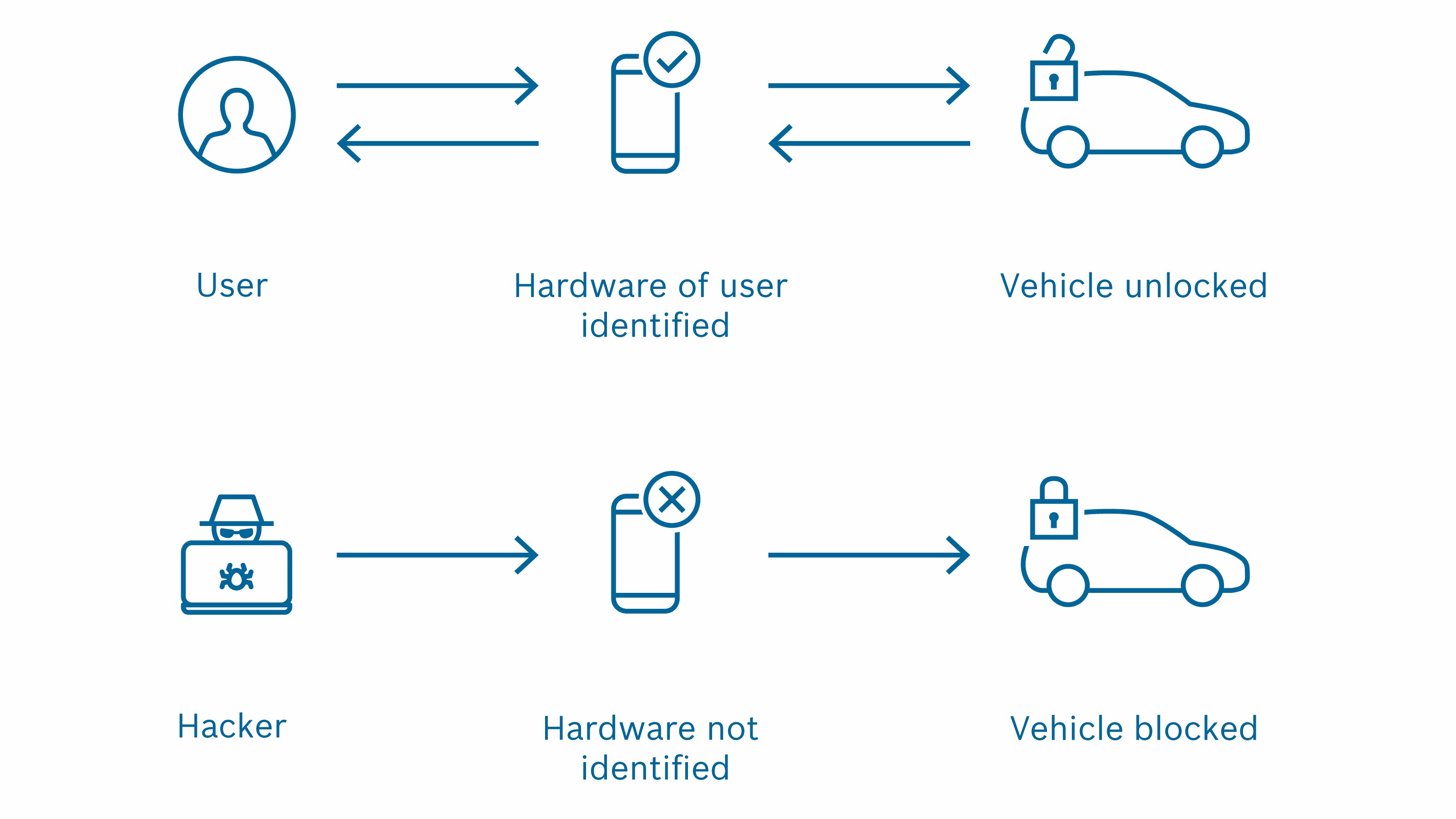 Il sistema Bosch è la “chiave” per prevenire il furto dell’auto