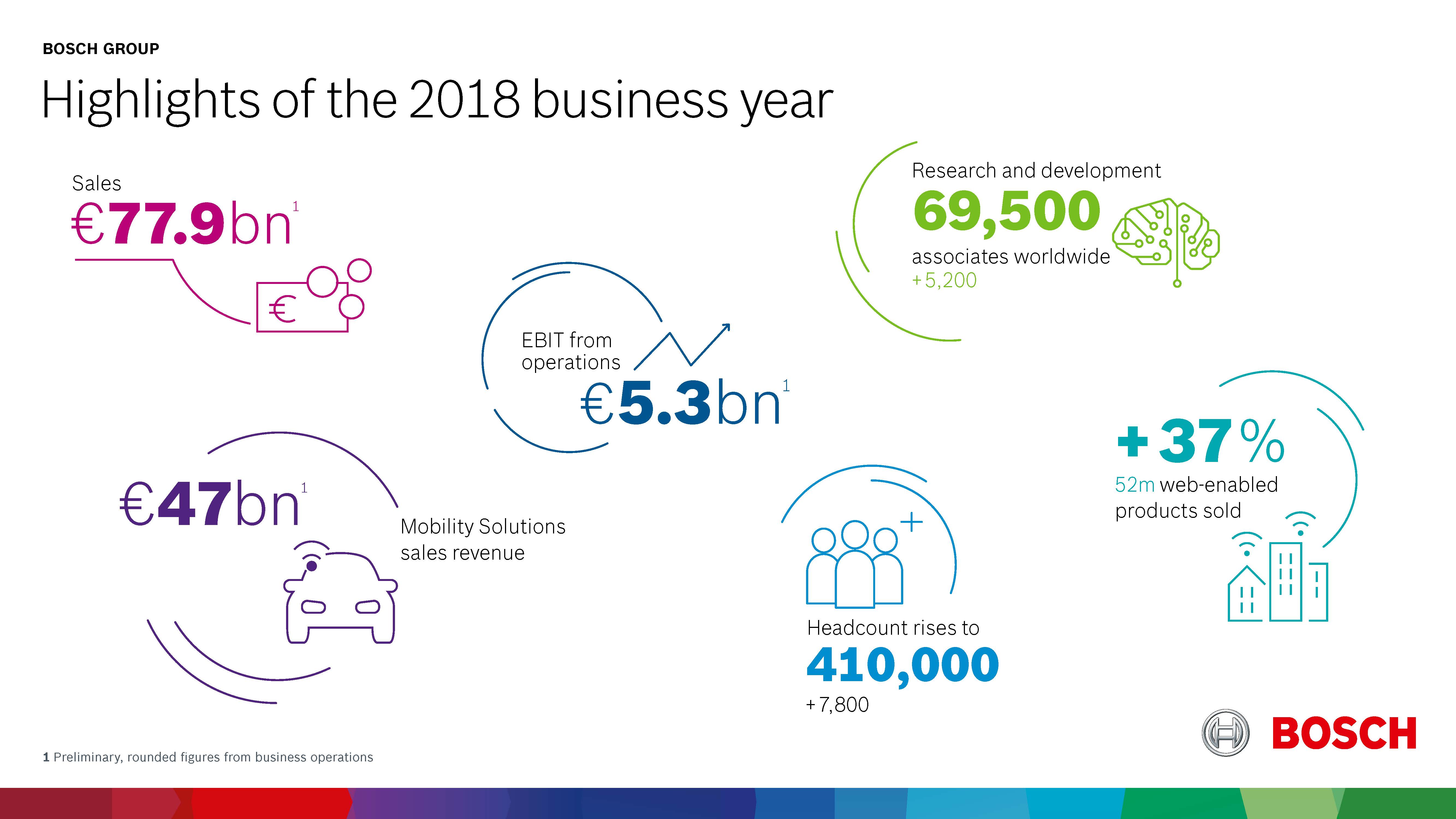 Bosch: fatturato e risultati nel 2018 ancora a livelli record