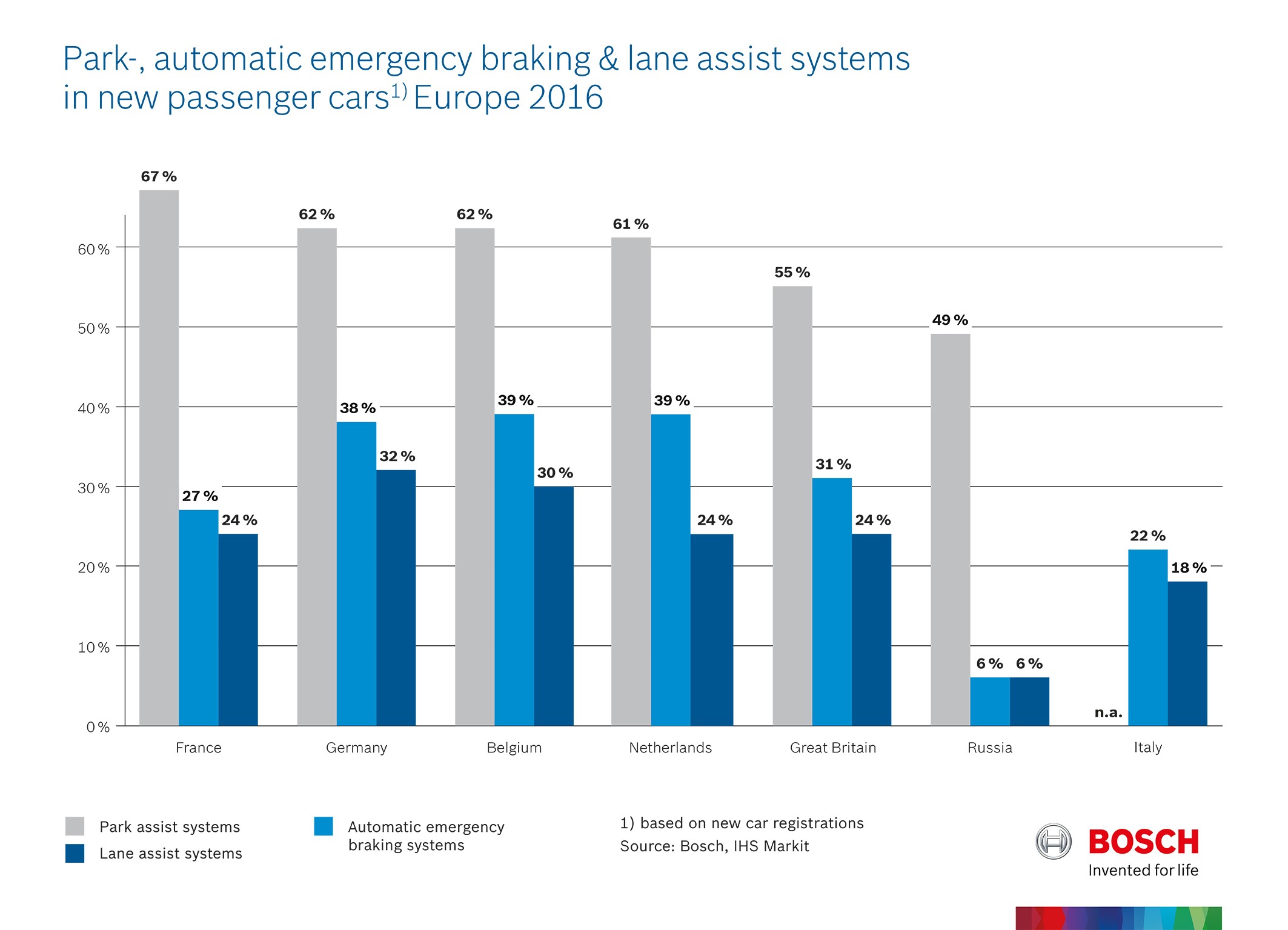 Park-, automatic emergency braking & lane assist systems in new passenger cars, Europe 2016