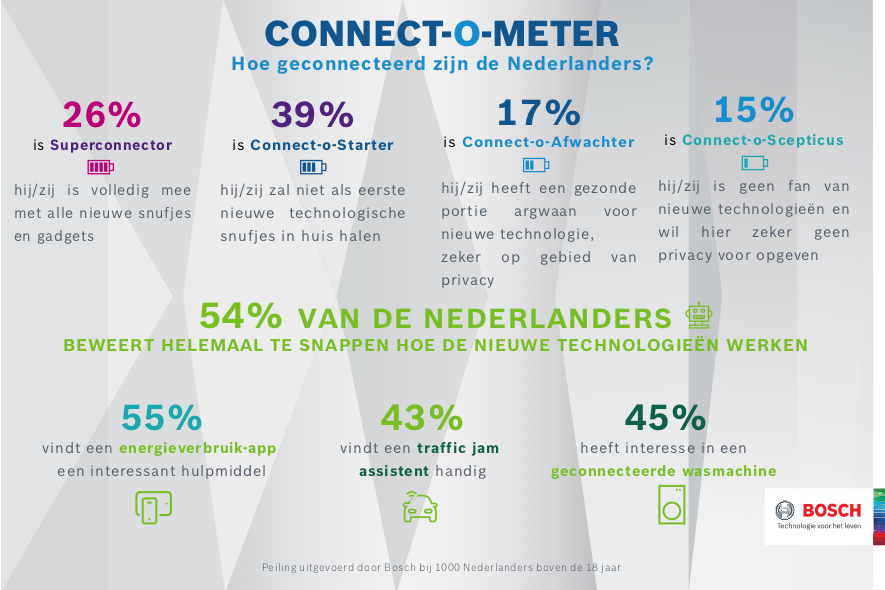 Infografiek Connect-o-Meter