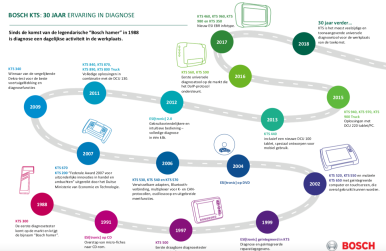 30 jaar KTS-diagnosetesters van Bosch
