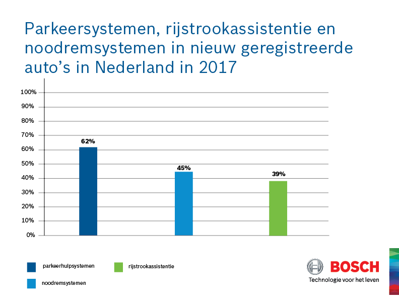 Depressie op gang brengen hoofdstad Meer en meer auto's in Nederland hebben noodremsystemen - Bosch Media  Service Nederland