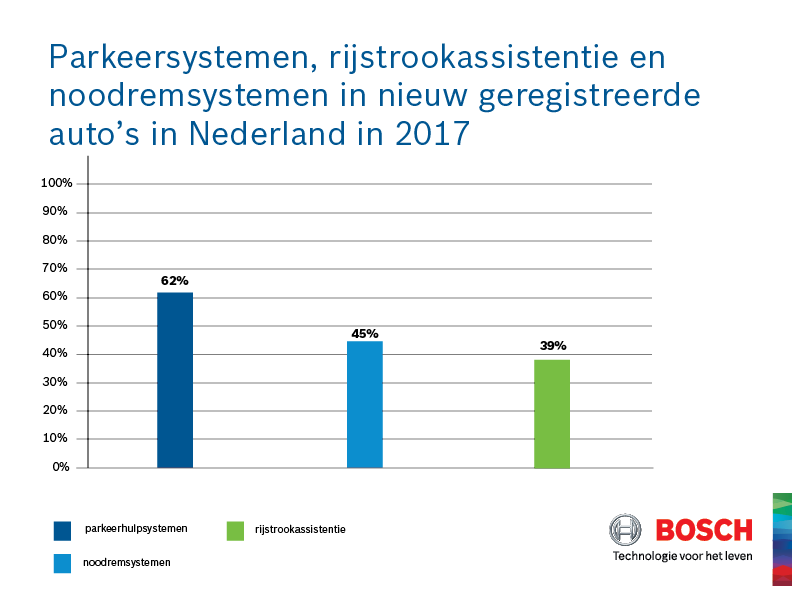 Parkeersystemen, rijstrookassistentie en noodremsystemen in nieuw geregistreerde auto's in 2017