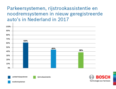 Meer en meer auto’s in Nederland hebben noordremsystemen
