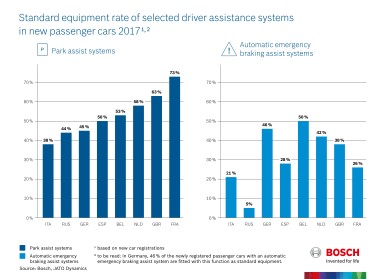 Meer en meer auto’s in Nederland hebben noordremsystemen