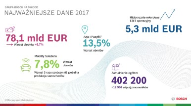 Grupa Bosch: Najważniejsze dane 2017