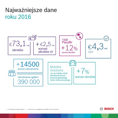 Najważniejsze dane 2016