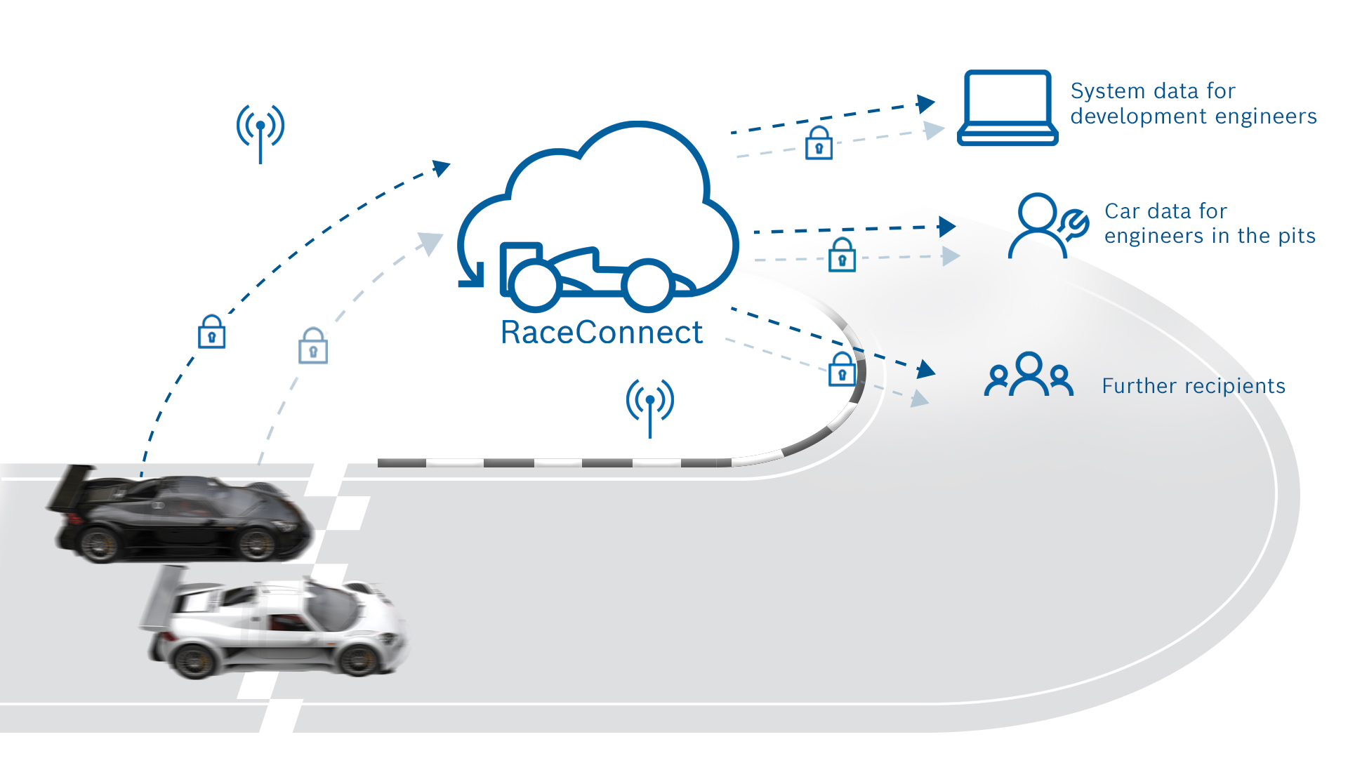 System telemetryczny RaceConnect od Bosch Motorsport