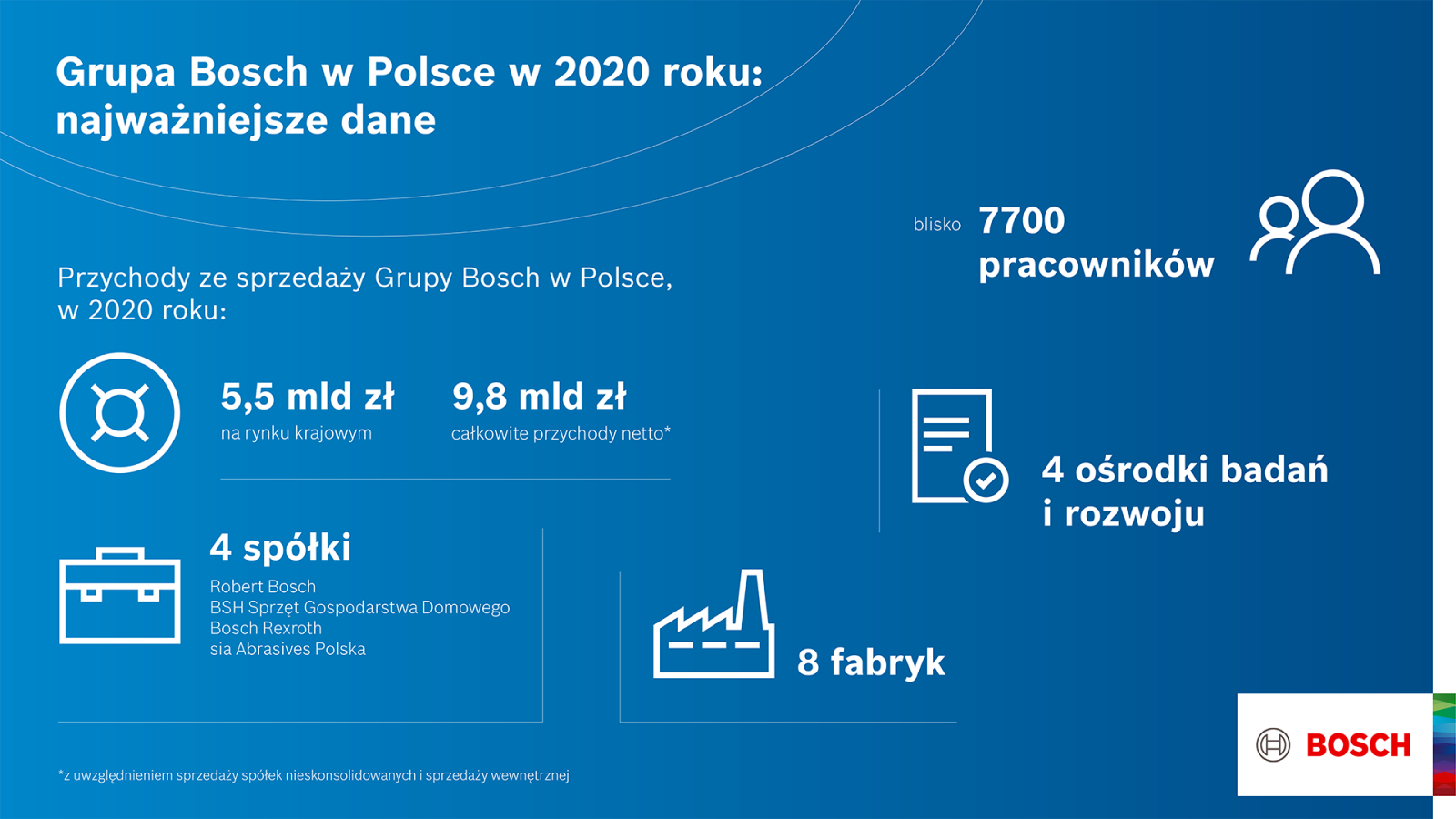 Dane. Grupa Bosch w Polsce 2020