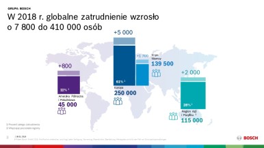 Bosch: obroty i dochody za rok 2018 ponownie na rekordowym poziomie
